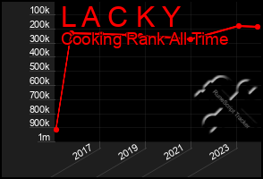 Total Graph of L A C K Y