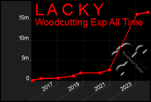 Total Graph of L A C K Y