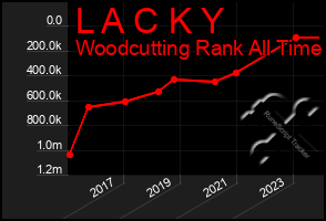 Total Graph of L A C K Y