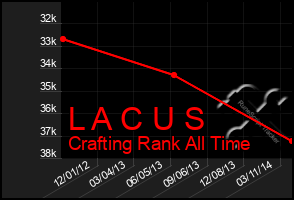 Total Graph of L A C U S
