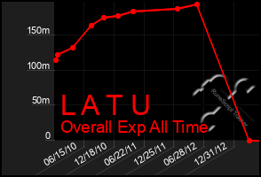 Total Graph of L A T U