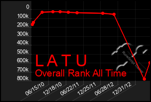 Total Graph of L A T U