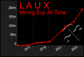 Total Graph of L A U X