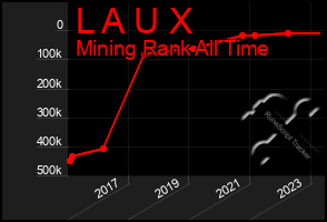 Total Graph of L A U X