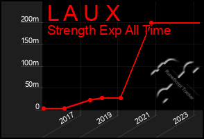 Total Graph of L A U X