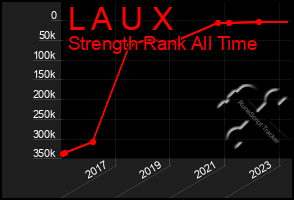 Total Graph of L A U X