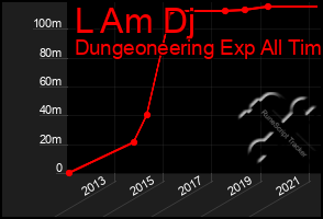 Total Graph of L Am Dj