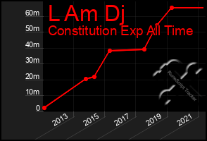 Total Graph of L Am Dj