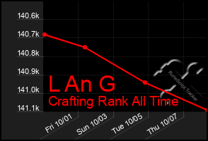 Total Graph of L An G