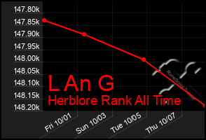 Total Graph of L An G