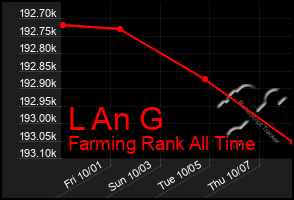 Total Graph of L An G