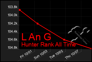 Total Graph of L An G