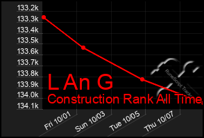 Total Graph of L An G