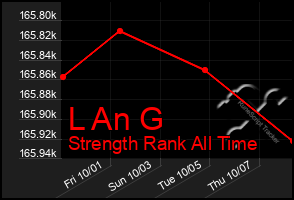 Total Graph of L An G