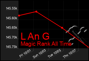 Total Graph of L An G
