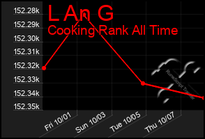 Total Graph of L An G