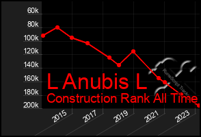 Total Graph of L Anubis L