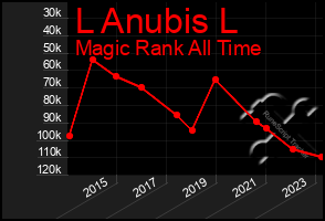 Total Graph of L Anubis L