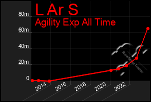 Total Graph of L Ar S