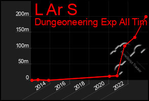 Total Graph of L Ar S