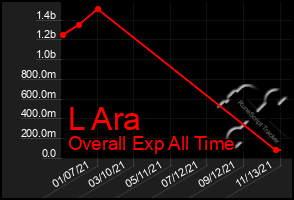 Total Graph of L Ara