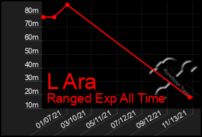 Total Graph of L Ara