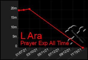 Total Graph of L Ara