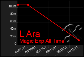 Total Graph of L Ara