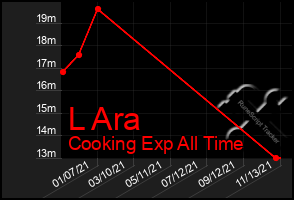 Total Graph of L Ara