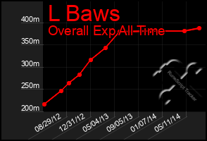 Total Graph of L Baws