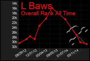 Total Graph of L Baws