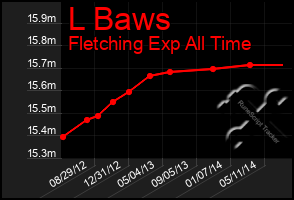 Total Graph of L Baws