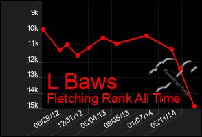 Total Graph of L Baws