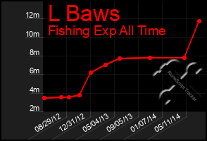 Total Graph of L Baws