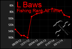 Total Graph of L Baws