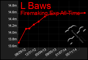 Total Graph of L Baws