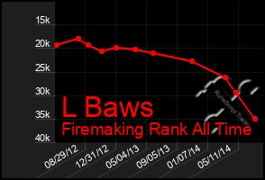 Total Graph of L Baws