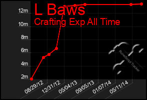 Total Graph of L Baws