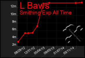 Total Graph of L Baws