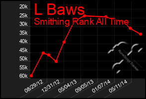 Total Graph of L Baws