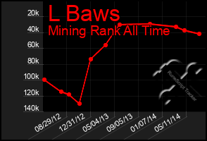 Total Graph of L Baws