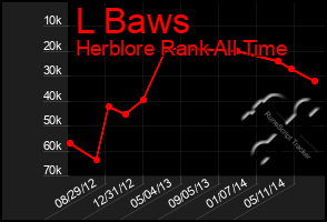 Total Graph of L Baws