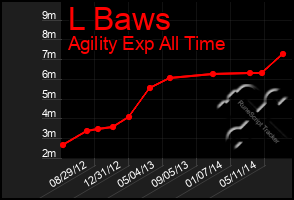 Total Graph of L Baws