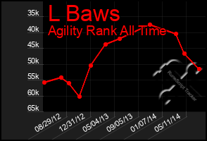 Total Graph of L Baws