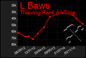 Total Graph of L Baws