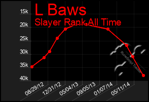 Total Graph of L Baws