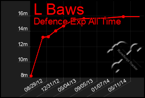 Total Graph of L Baws