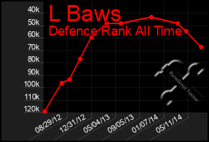 Total Graph of L Baws