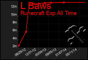 Total Graph of L Baws