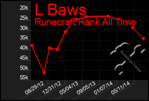 Total Graph of L Baws